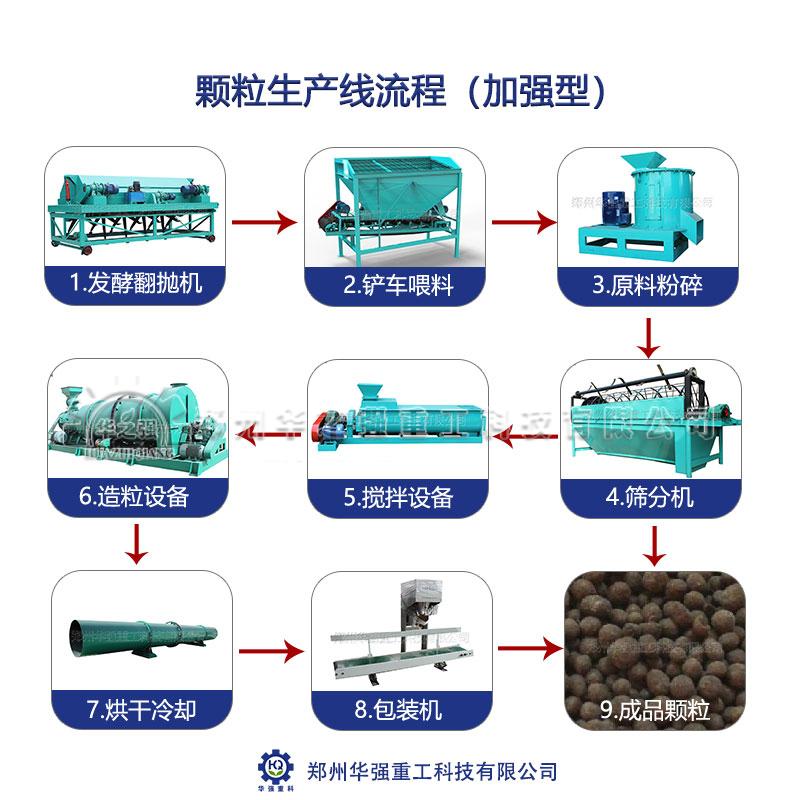 有機肥生產線的發(fā)展趨勢